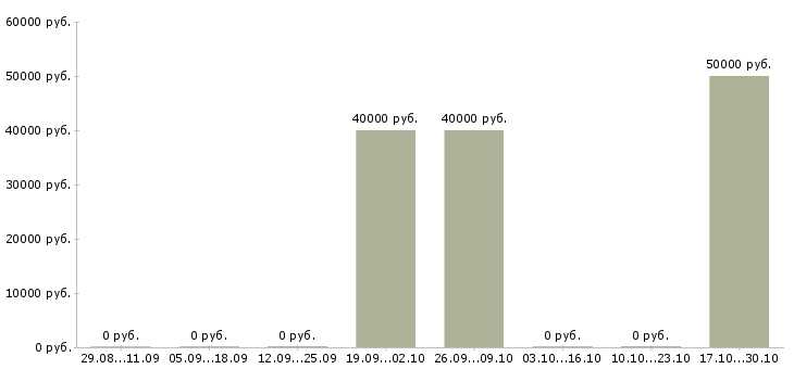 Вакансии судья Симферополь - Медиана зарплат судья Симферополь за 2 месяца