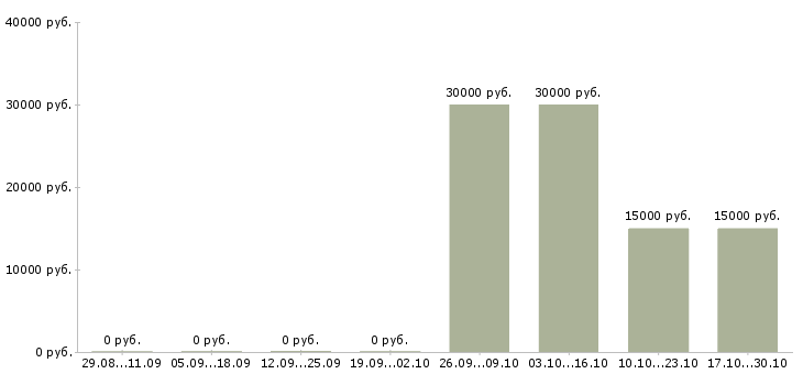 Вакансии техническая поддержка Симферополь - Медиана зарплат техническая поддержка Симферополь за 2 месяца