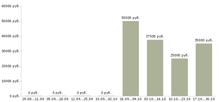 Вакансии техническая поддержка в Костроме - Медиана зарплат техническая поддержка в Костроме за 2 месяца