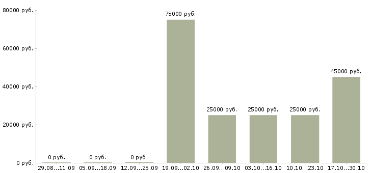 Вакансии тренер в Стерлитамаке - Медиана зарплат тренер в Стерлитамаке за 2 месяца