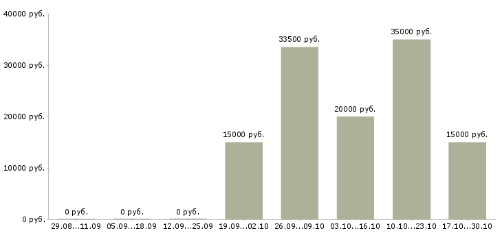 Вакансии удаленная для всех в Чите - Медиана зарплат удаленная для всех в Чите за 2 месяца