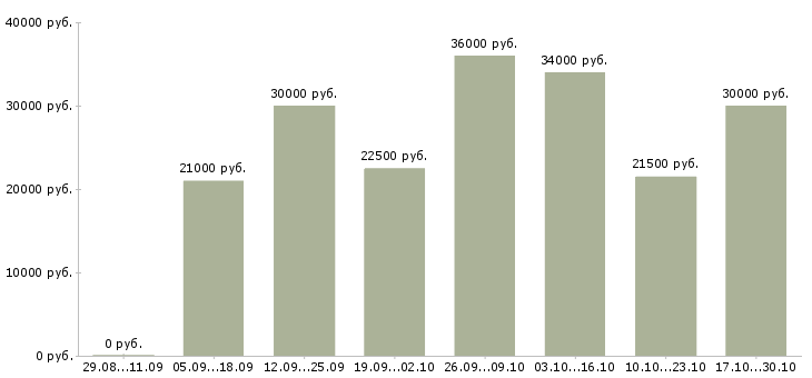 Вакансии участковый педиатр Нижний новгород - Медиана зарплат участковый педиатр Нижний новгород за 2 месяца