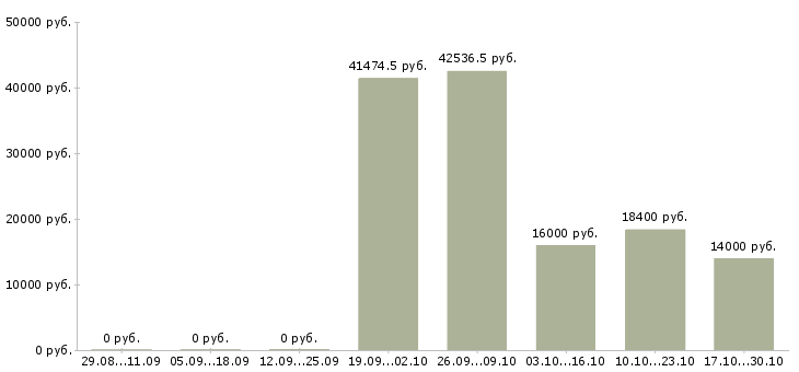 Вакансии фасовщик в Хабаровске - Медиана зарплат фасовщик в Хабаровске за 2 месяца
