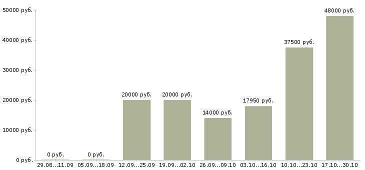 Вакансии шлифовщик в Новосибирске - Медиана зарплат шлифовщик в Новосибирске за 2 месяца