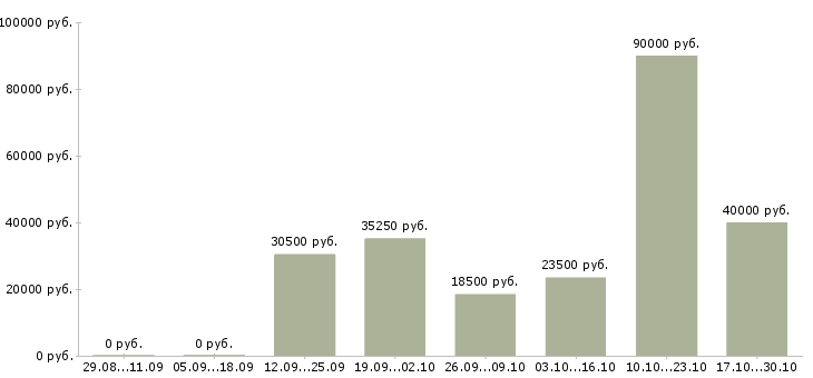 Вакансии электросварщик в Кургане - Медиана зарплат электросварщик в Кургане за 2 месяца