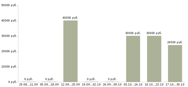 Вакансии юрисконсульт в Владивостоке - Медиана зарплат юрисконсульт в Владивостоке за 2 месяца