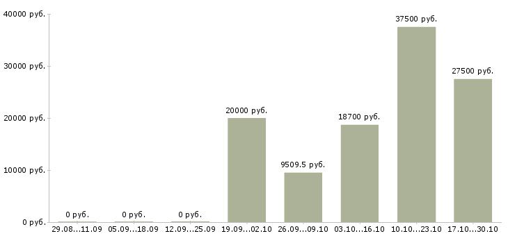 Вакансии юрисконсульт в Рязани - Медиана зарплат юрисконсульт в Рязани за 2 месяца