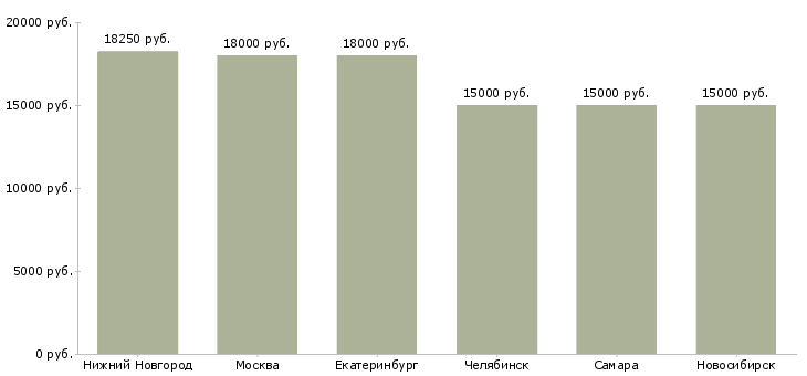 Поиск работы администратор пункта выдачи интернет заказов-Медиана зарплаты для вакансии «администратор пункта выдачи интернет заказов» в других городах