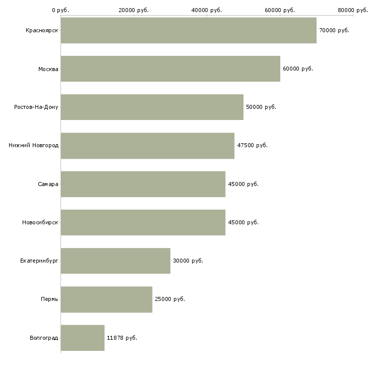 Поиск работы врач узи-Медиана зарплаты для вакансии «врач узи» в других городах