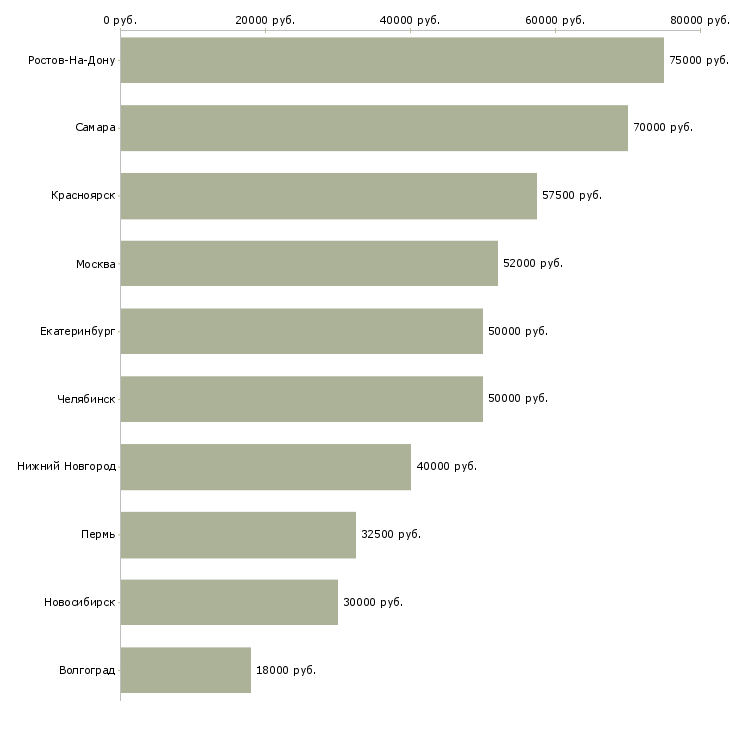 Поиск работы директор представительства-Медиана зарплаты для вакансии «директор представительства» в других городах