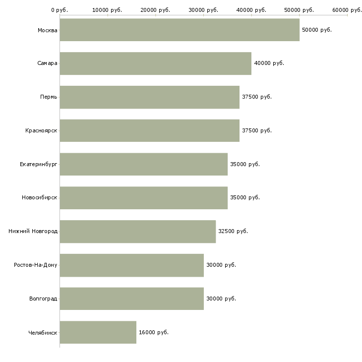Поиск работы кризис менеджер-Медиана зарплаты для вакансии «кризис менеджер» в других городах
