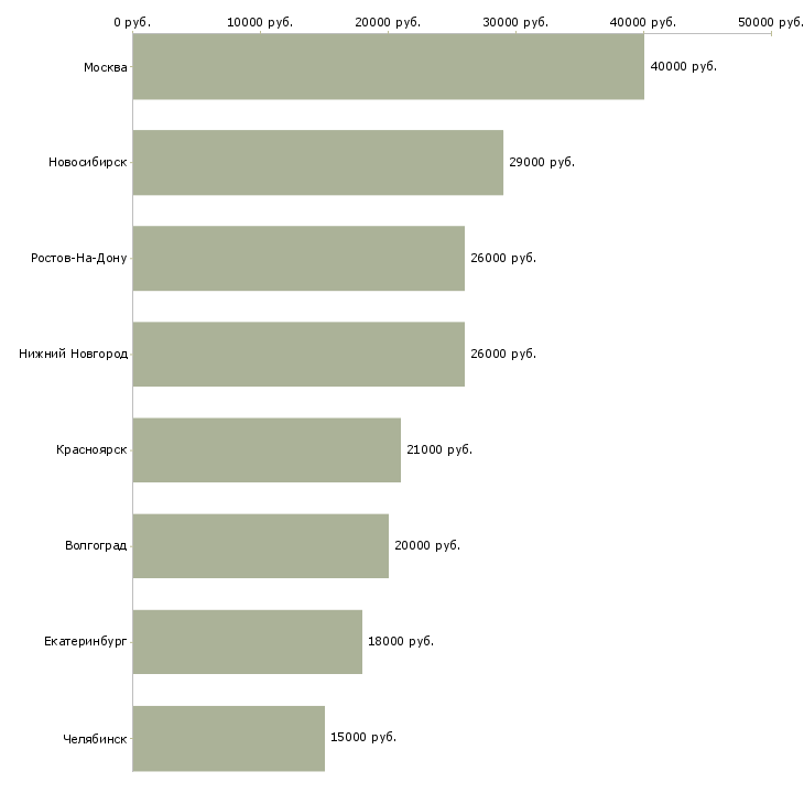 Поиск работы приемщик заказов-Медиана зарплаты для вакансии «приемщик заказов» в других городах