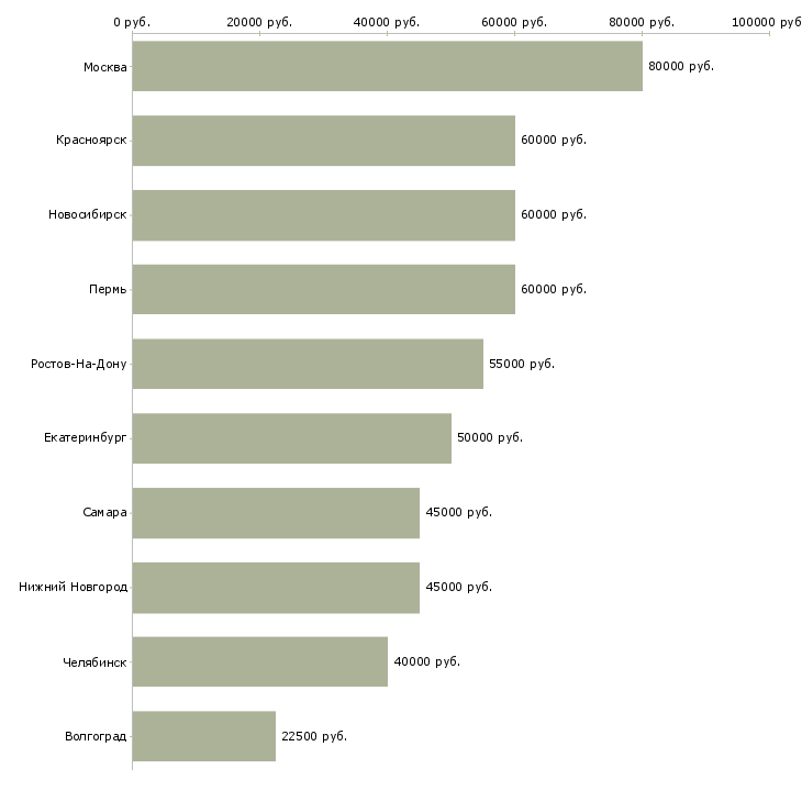 Поиск работы программист linux-Медиана зарплаты для вакансии «программист linux» в других городах