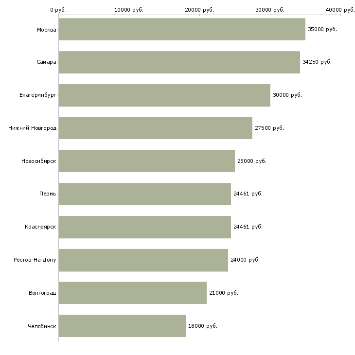 Поиск работы сотрудник архива-Медиана зарплаты для вакансии «сотрудник архива» в других городах
