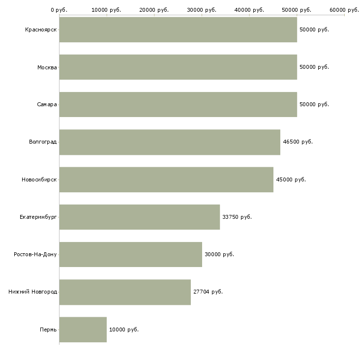 Поиск работы специалист по пожарной безопасности-Медиана зарплаты для вакансии «специалист по пожарной безопасности» в других городах