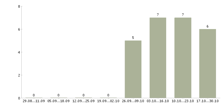 Работа директор по качеству Ингушетия - Число вакансий Ингушетия по специальности директор по качеству за 2 месяца