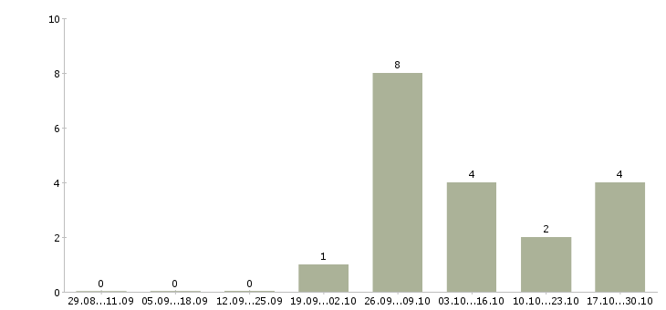 Работа администратор в магазин одежды Нижний новгород - Число вакансий Нижний новгород по специальности администратор в магазин одежды за 2 месяца