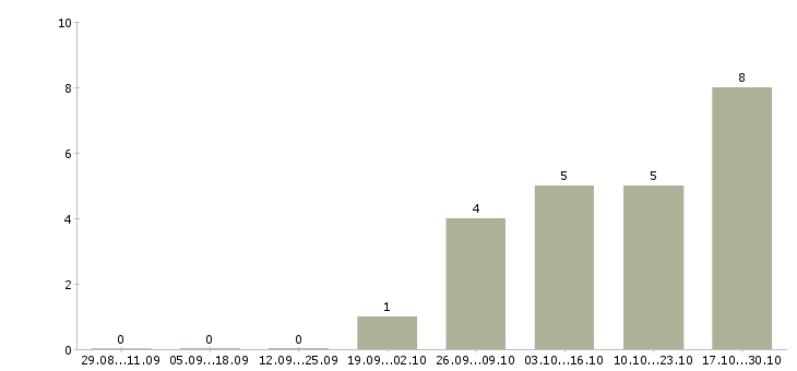 Работа сотрудник архива Нижний новгород - Число вакансий Нижний новгород по специальности сотрудник архива за 2 месяца
