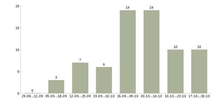 Работа участковый педиатр Нижний новгород - Число вакансий Нижний новгород по специальности участковый педиатр за 2 месяца