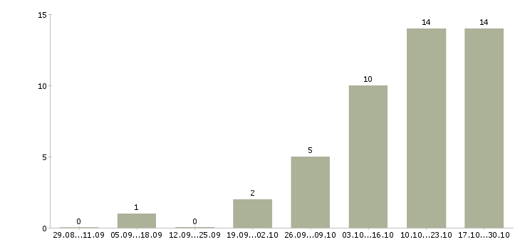Работа зарабатывайте с нами Орехово-зуево - Число вакансий Орехово-зуево по специальности зарабатывайте с нами за 2 месяца
