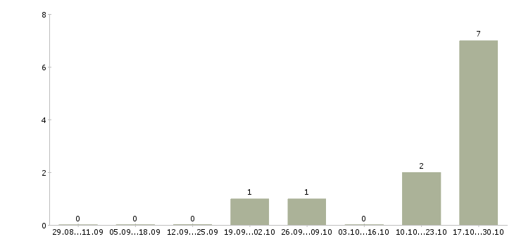 Работа судья Симферополь - Число вакансий Симферополь по специальности судья за 2 месяца
