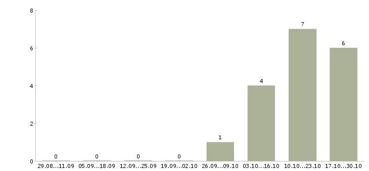 Работа веб аналитик Татарстан - Число вакансий Татарстан по специальности веб аналитик за 2 месяца