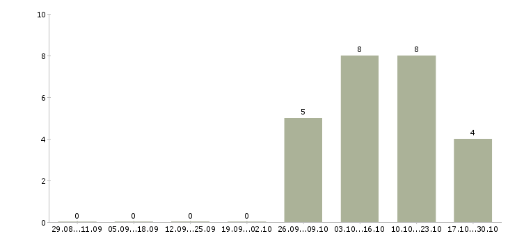 Работа главный администратор Татарстан - Число вакансий Татарстан по специальности главный администратор за 2 месяца