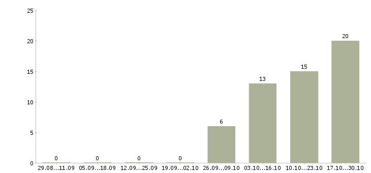 Работа медицинский работник Улан-удэ - Число вакансий Улан-удэ по специальности медицинский работник за 2 месяца