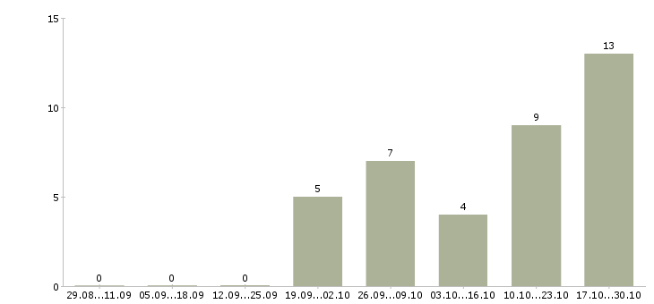 Работа оператор call центра Улан-удэ - Число вакансий Улан-удэ по специальности оператор call центра за 2 месяца