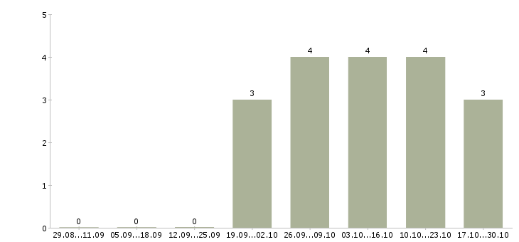 Работа администратор магазина Чечня - Число вакансий Чечня по специальности администратор магазина за 2 месяца