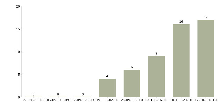 Работа работник медицинский в Астрахани - Число вакансий в Астрахани по специальности работник медицинский за 2 месяца