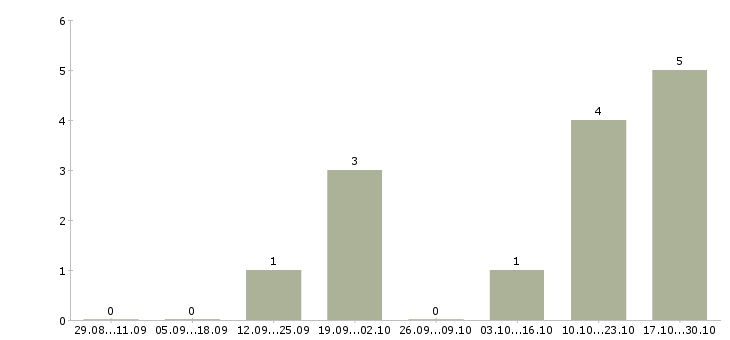 Работа программист javascript в Белгороде - Число вакансий в Белгороде по специальности программист javascript за 2 месяца