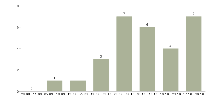 Работа репетитор в Брянске - Число вакансий в Брянске по специальности репетитор за 2 месяца