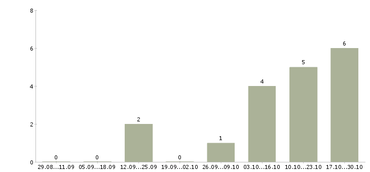 Работа юрисконсульт в Владивостоке - Число вакансий в Владивостоке по специальности юрисконсульт за 2 месяца
