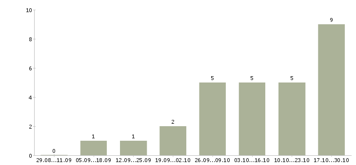 Работа в интернете есть в Владикавказе - Число вакансий в Владикавказе по специальности в интернете есть за 2 месяца