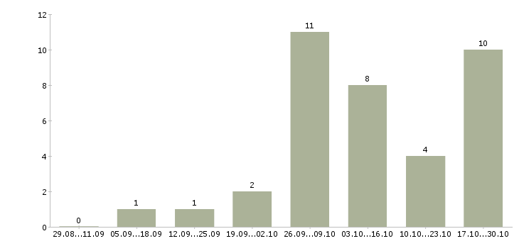 Работа для всех в интернете в Владикавказе - Число вакансий в Владикавказе по специальности для всех в интернете за 2 месяца