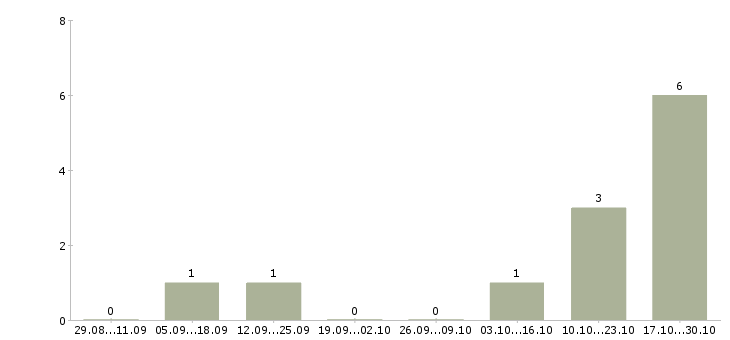 Работа агент по недвижимости в Владимире - Число вакансий в Владимире по специальности агент по недвижимости за 2 месяца