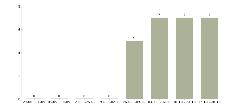 Работа работа для студентов в Дмитрове - Число вакансий в Дмитрове по специальности работа для студентов за 2 месяца