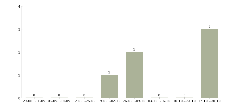 Работа бетонщик в Иваново - Число вакансий в Иваново по специальности бетонщик за 2 месяца