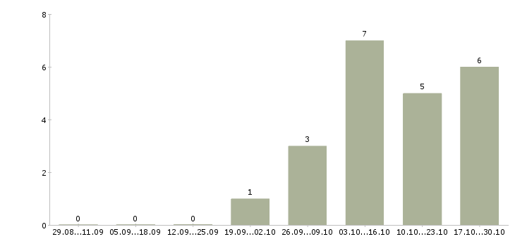 Работа начальник цеха в Ижевске - Число вакансий в Ижевске по специальности начальник цеха за 2 месяца