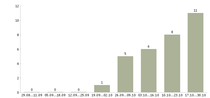 Работа инженер то в Иркутске - Число вакансий в Иркутске по специальности инженер то за 2 месяца