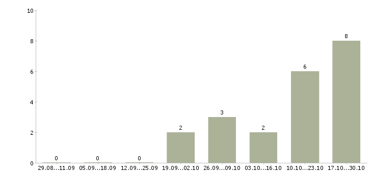 Работа специалист по пожарной безопасности в Иркутске - Число вакансий в Иркутске по специальности специалист по пожарной безопасности за 2 месяца