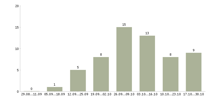 Работа участковый педиатр в Иркутске - Число вакансий в Иркутске по специальности участковый педиатр за 2 месяца