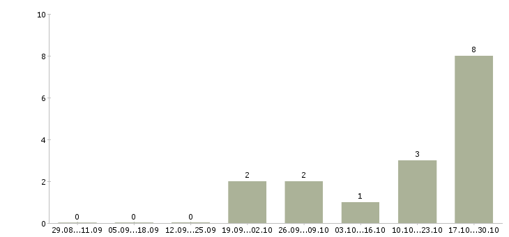 Работа монолитчик в Казани - Число вакансий в Казани по специальности монолитчик за 2 месяца
