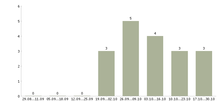 Работа начальник финансового отдела в Казани - Число вакансий в Казани по специальности начальник финансового отдела за 2 месяца