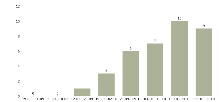 Работа онлайн бизнес в Калуге - Число вакансий в Калуге по специальности онлайн бизнес за 2 месяца