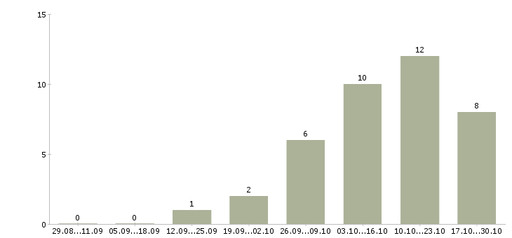 Работа администратор на дому в Кемерово - Число вакансий в Кемерово по специальности администратор на дому за 2 месяца