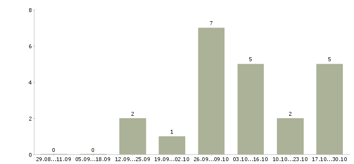 Работа оператор пк в магазин в Кирове - Число вакансий в Кирове по специальности оператор пк в магазин за 2 месяца