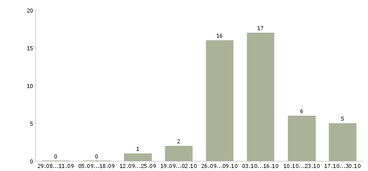 Работа плотник в Кирове - Число вакансий в Кирове по специальности плотник за 2 месяца