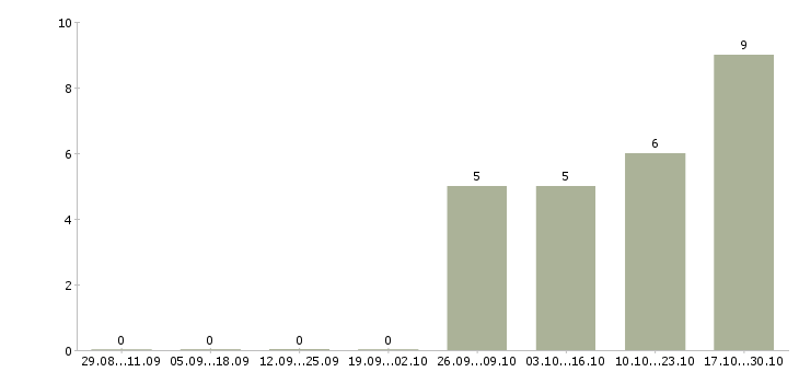 Работа строители в Кирове - Число вакансий в Кирове по специальности строители за 2 месяца